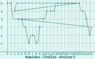 Courbe de l'humidex pour Manchester Airport