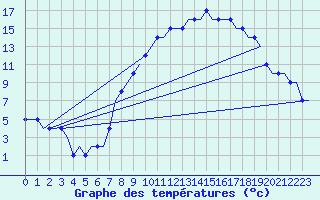 Courbe de tempratures pour Manchester Airport