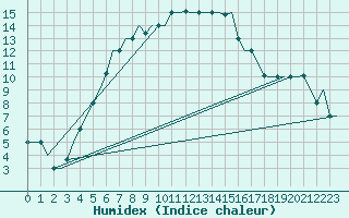 Courbe de l'humidex pour Lipeck