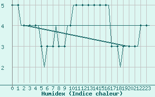 Courbe de l'humidex pour Cardiff-Wales Airport