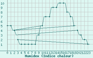 Courbe de l'humidex pour Saint Gallen-Altenrhein