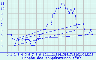 Courbe de tempratures pour Luton Airport