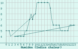 Courbe de l'humidex pour Sanliurfa