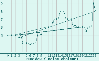 Courbe de l'humidex pour Rimini