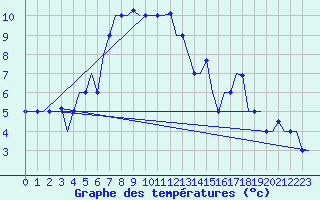 Courbe de tempratures pour Samara