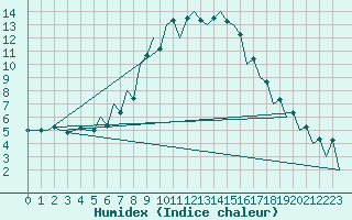 Courbe de l'humidex pour Craiova