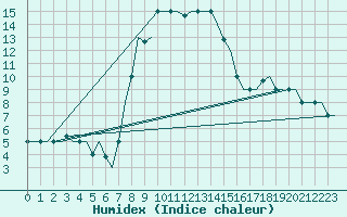Courbe de l'humidex pour Andravida Airport