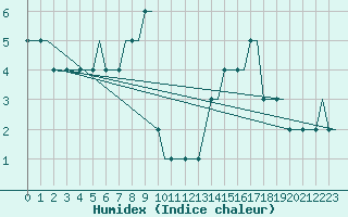 Courbe de l'humidex pour Saint Gallen-Altenrhein