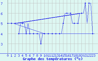 Courbe de tempratures pour Troll C Platform