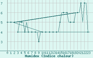 Courbe de l'humidex pour Troll C Platform