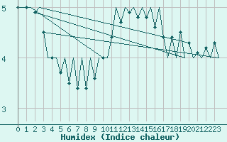 Courbe de l'humidex pour Nuernberg