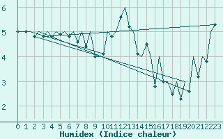 Courbe de l'humidex pour Wick