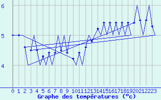Courbe de tempratures pour Le Goeree
