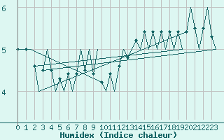 Courbe de l'humidex pour Le Goeree