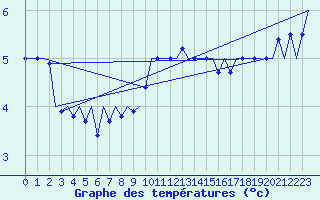 Courbe de tempratures pour Vlieland