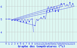 Courbe de tempratures pour Platforme D15-fa-1 Sea