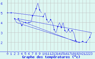 Courbe de tempratures pour Tromso / Langnes