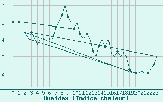 Courbe de l'humidex pour Tromso / Langnes