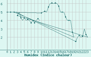 Courbe de l'humidex pour Celle