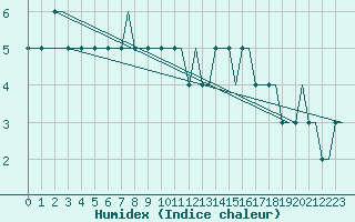 Courbe de l'humidex pour Valhall B Platform