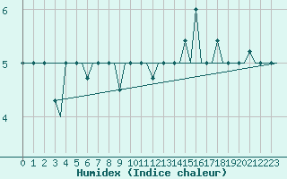 Courbe de l'humidex pour Milan (It)