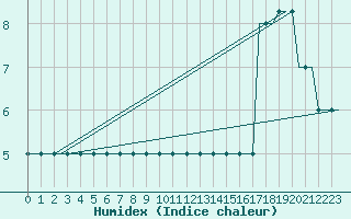 Courbe de l'humidex pour Luton Airport