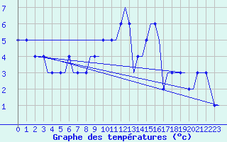Courbe de tempratures pour Manchester Airport