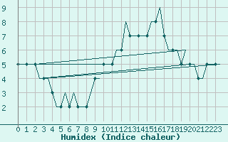 Courbe de l'humidex pour East Midlands