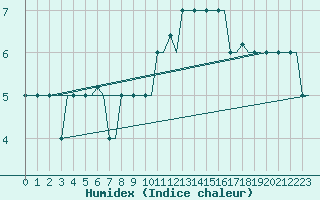Courbe de l'humidex pour Madrid / Cuatro Vientos