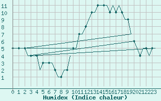 Courbe de l'humidex pour Humberside