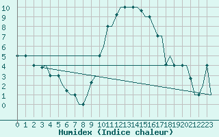 Courbe de l'humidex pour Torino / Caselle