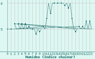 Courbe de l'humidex pour Maastricht / Zuid Limburg (PB)