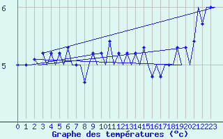 Courbe de tempratures pour Platform K14-fa-1c Sea