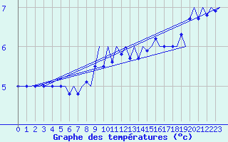 Courbe de tempratures pour Platform P11-b Sea