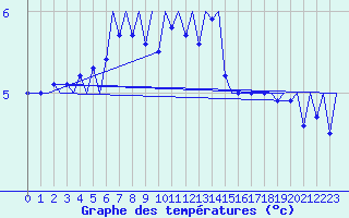 Courbe de tempratures pour Platform Hoorn-a Sea
