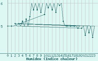 Courbe de l'humidex pour Platform Hoorn-a Sea