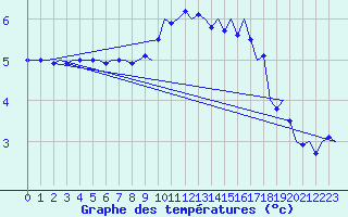Courbe de tempratures pour Nordholz