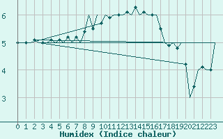 Courbe de l'humidex pour Wittering