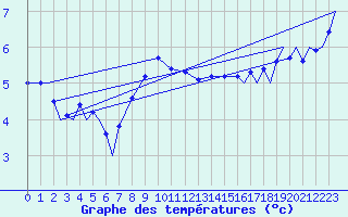 Courbe de tempratures pour Vamdrup