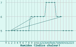 Courbe de l'humidex pour Vaxjo