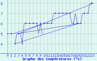 Courbe de tempratures pour Liverpool Airport
