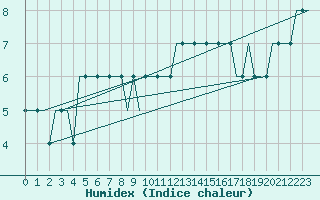 Courbe de l'humidex pour Liverpool Airport