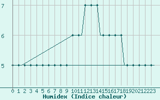 Courbe de l'humidex pour Norwich Weather Centre