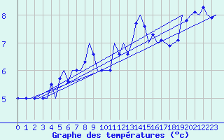 Courbe de tempratures pour Vrsac