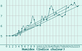 Courbe de l'humidex pour Vrsac