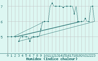 Courbe de l'humidex pour Torino / Caselle