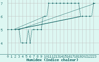 Courbe de l'humidex pour Glasgow Airport