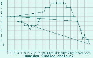 Courbe de l'humidex pour Astrakhan