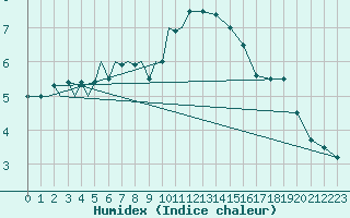 Courbe de l'humidex pour Schaffen (Be)