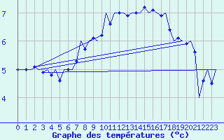 Courbe de tempratures pour Nordholz